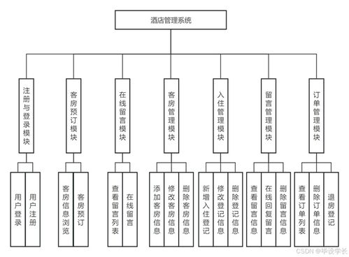 基于Java的酒店管理系統(tǒng)的設(shè)計(jì)與實(shí)現(xiàn)